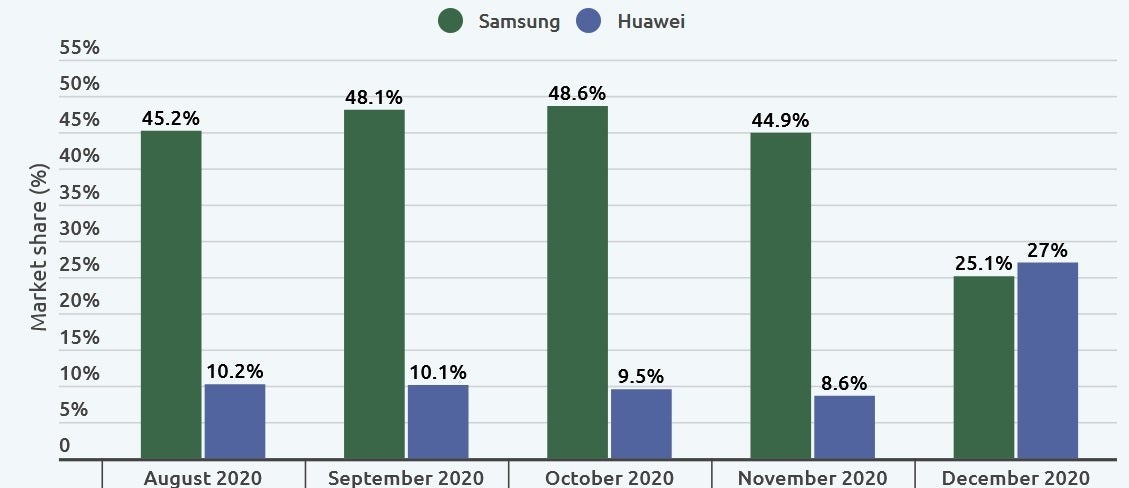 Huawei finally surpassed Samsung in the active 5G-ready market during December - Even with its problems, Huawei is the global leader in active 5G-ready devices