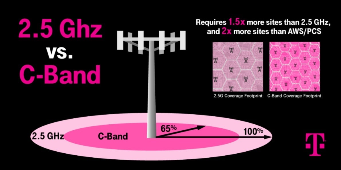 T-Mobile&#039;s 2.5GHz mid-band spectrum travels 1.5 times the distance as C-Band - T-Mobile believes that its triple layer cake will allow it to kick Verizon and AT&amp;T&#039;s butt in 5G