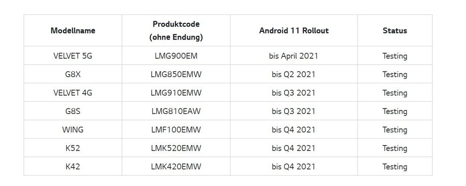 Android 11 update timeline announced for LG Velvet 5G, Wing, G8X, and more