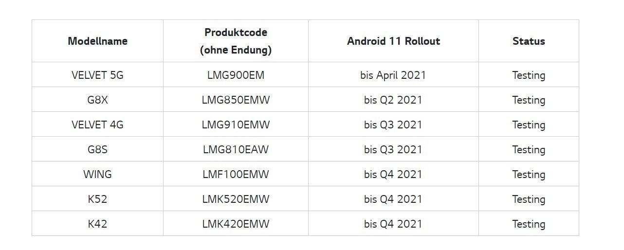 Android 11 update timeline announced for LG Velvet 5G, Wing, G8X, and more