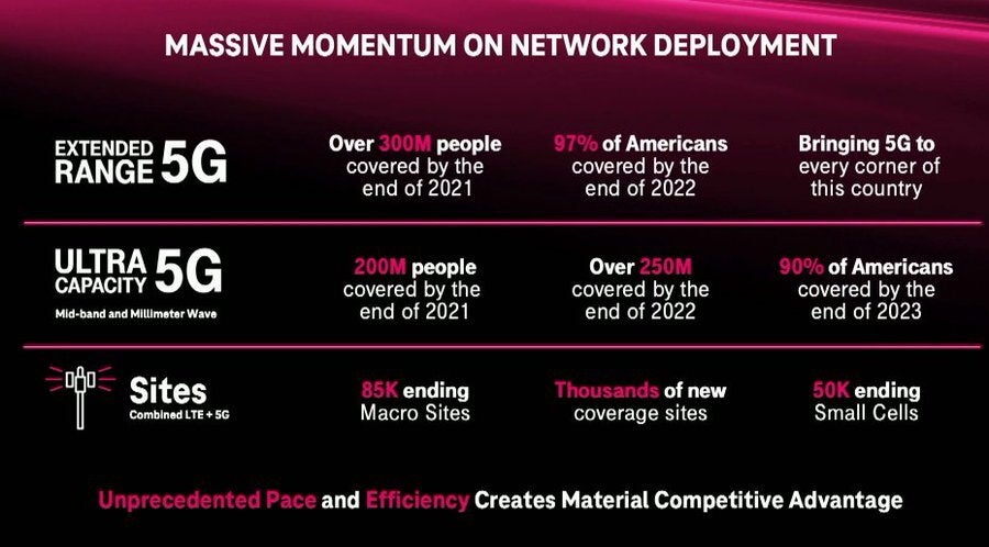 Le réseau 5G plus rapide de T-Mobile couvrira 90% des Américains d'ici la fin de 2023 - Les plans de couverture du réseau 5G rapide de T-Mobile en 2021 seront `` suralimentés '' ... pour 2023