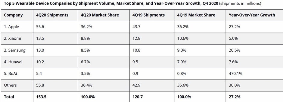 Apple hat im vierten Quartal 2020 die weltweit tragbarsten Geräte ausgeliefert - Apple-Xiaomi ist weltweit die Nummer eins und zwei auf dem Markt für tragbare Geräte