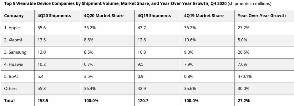 Apple menghadirkan perangkat yang paling dapat dikenakan secara global selama kuartal keempat tahun 2020 - Apple-Xiaomi adalah nomor satu dan dua di seluruh dunia di pasar perangkat yang dapat dikenakan
