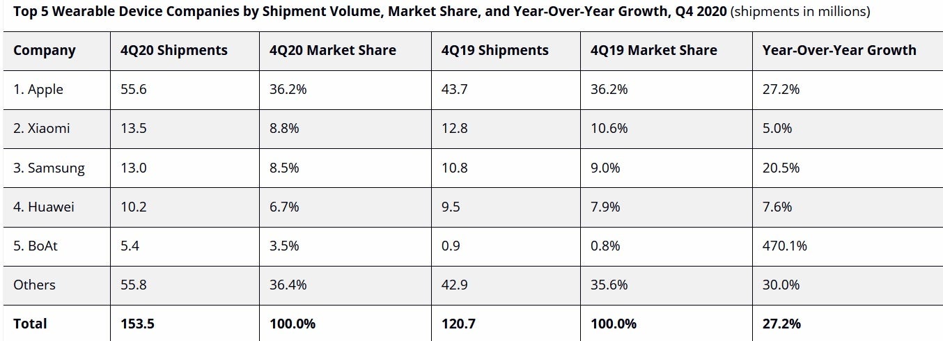 Apple delivered the most wearable devices globally during the fourth quarter of 2020 - Apple-Xiaomi are numbers one and two worldwide in the wearables market