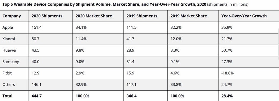 Apple war im Jahr 2020 auch führend bei allen Herstellern von Wearables weltweit - Apple-Xiaomi ist weltweit die Nummer eins und zwei auf dem Wearables-Markt