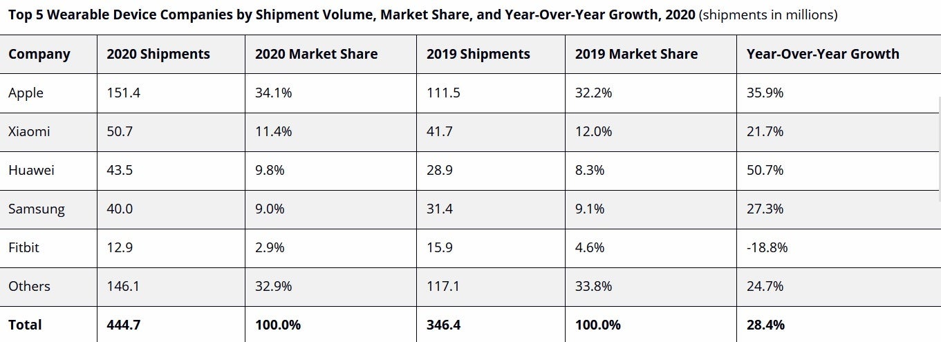 Apple also led all manufacturers in shipping wearables worldwide during 2020 - Apple-Xiaomi are numbers one and two worldwide in the wearables market