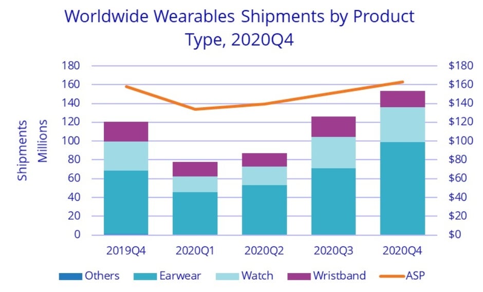 Earwear war im vierten Quartal 2020 das am häufigsten gelieferte tragbare Gerät - Apple-Xiaomi ist weltweit die Nummer eins und zwei auf dem Markt für Wearables