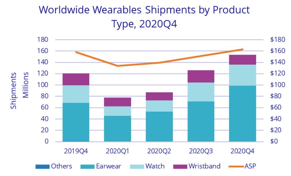 Earwear was the most delivered wearable device during the fourth quarter of 2020 - Apple-Xiaomi are numbers one and two worldwide in the wearables market