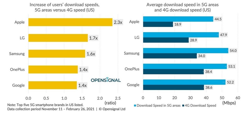 he Apple iPhone 12 series has the biggest jump in download data speed between 4G and 5G service - When it comes to 5G data speed, Android handsets beat out the Apple iPhone