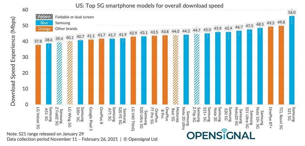The Samsung Galaxy S21 5G is the fastest 5G phone in the U.S. - When it comes to 5G data speed, Android handsets beat out the Apple iPhone