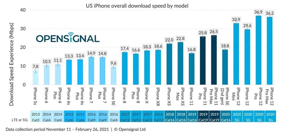 Les vitesses de données de l'iPhone d'Apple ont tendance à augmenter au fil des ans - En ce qui concerne la vitesse de données 5G, les combinés Android battent l'iPhone d'Apple