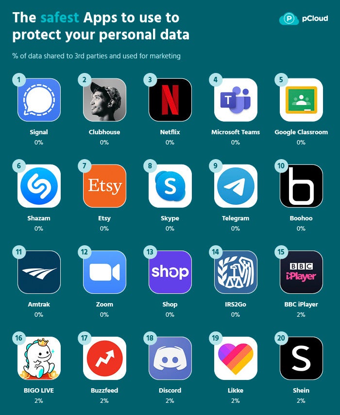These apps are among those that protect your personal data - These two App Store apps are most likely to steal your personal data