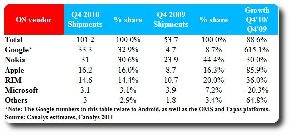 Android steals Symbian's Top Smartphone OS crown