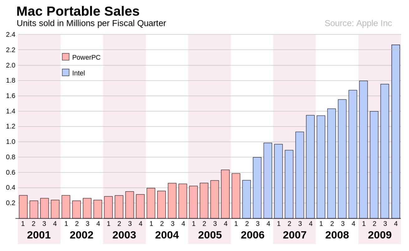 MacBook sales after Apple adopts Intel processors - Who is Justin Long and why the internet is on fire thanks to Intel’s campaign against Apple