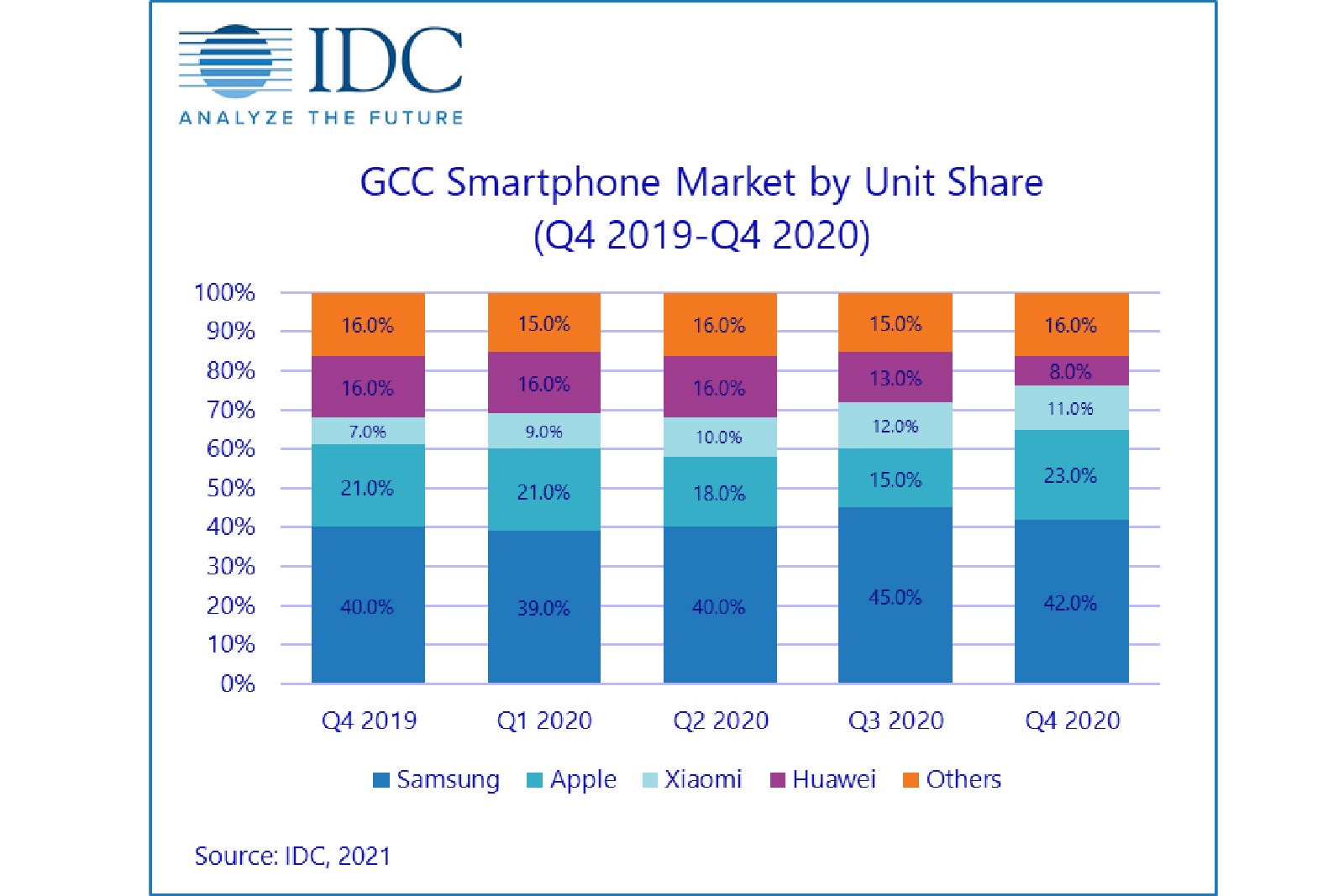 Apple and Xiaomi were the big winners in the Gulf region last quarter