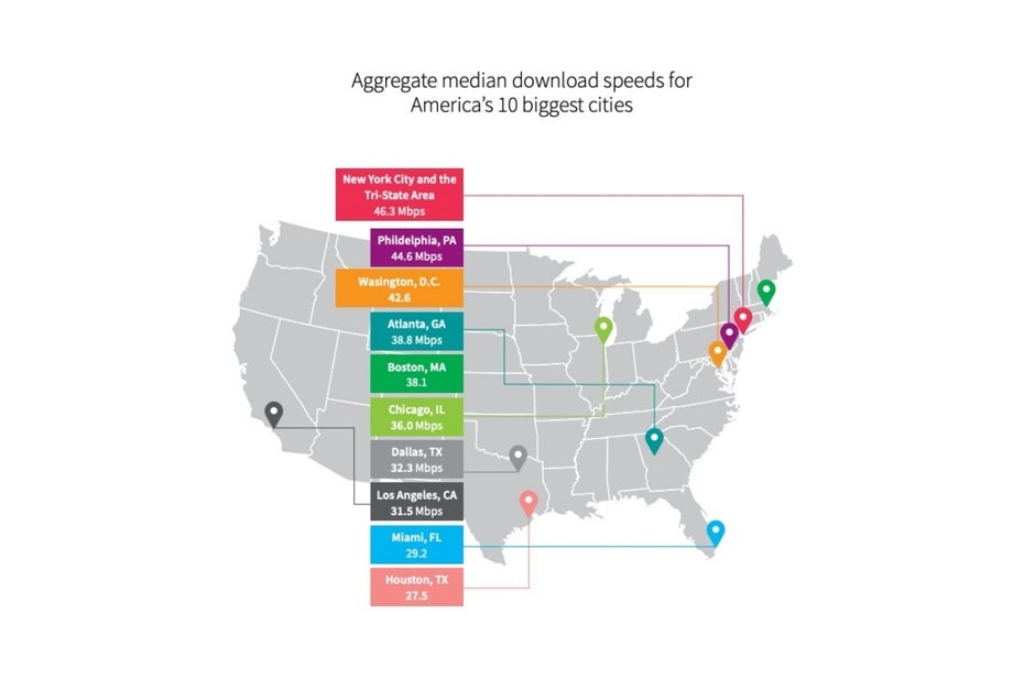 Fresh batch of 4G LTE and 5G speed tests reveals the fastest (and slowest) major US cities