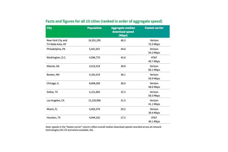 Fresh batch of 4G LTE and 5G speed tests reveals the fastest (and slowest) major US cities