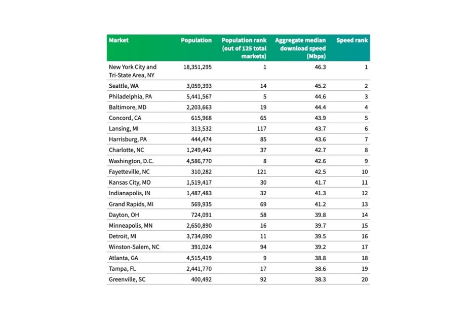 Fresh batch of 4G LTE and 5G speed tests reveals the fastest (and slowest) major US cities