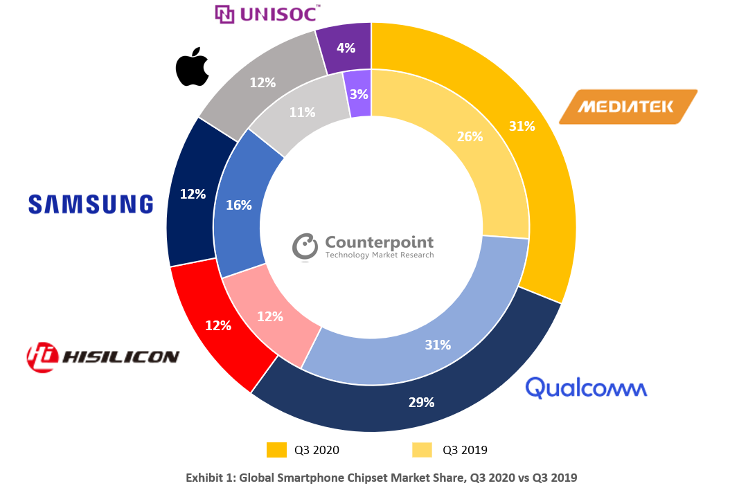 Global smartphone chip market 2020 vs. 2019 (image courtesy - Counterpoint Research) - MediaTek dethrones Qualcomm to become world’s biggest smartphone chipset vendor