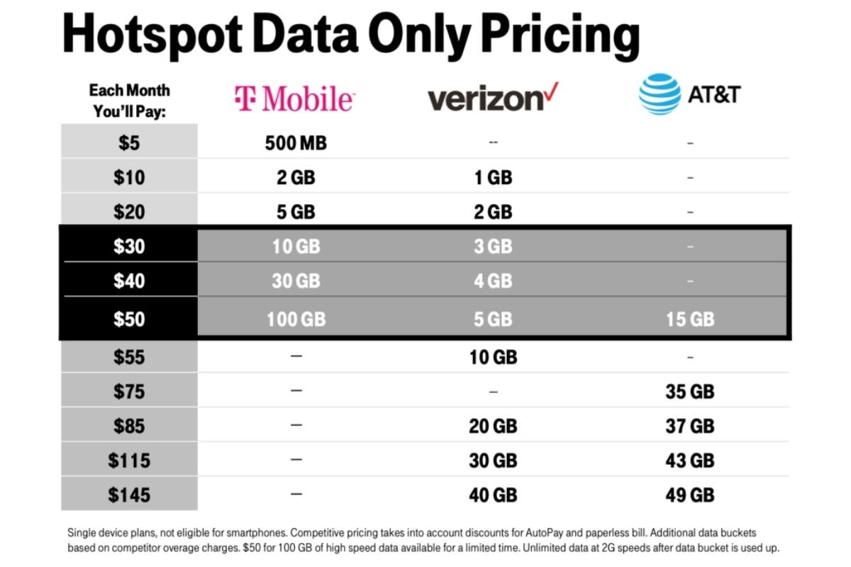 Even with 100GB downgraded to 50GB, that's still pretty great value for your money compared to the competition - One of T-Mobile's greatest 5G plans has been downgraded, and (some) customers are livid