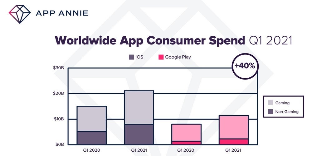 Consumer spending on apps worldwide rose 40% year-over-year in Q1 - Consumers spend 40% more on iOS and Android apps during Q1