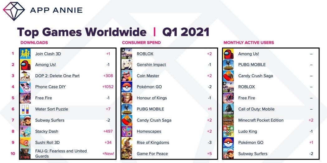 Top games downloaded globally during the first quarter this year - Consumers spend 40% more on iOS and Android apps during Q1