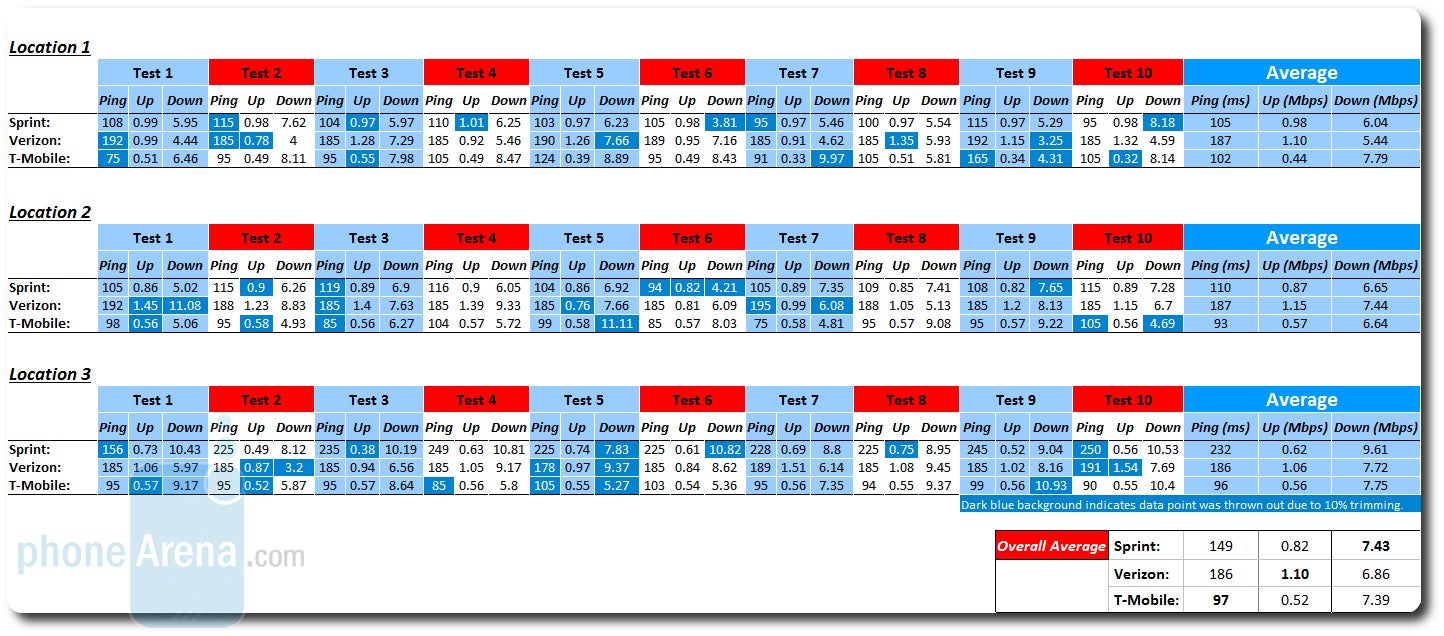 All tests have been done in Columbus, OH - Verizon LTE vs T-Mobile HSPA+ vs Sprint WiMAX