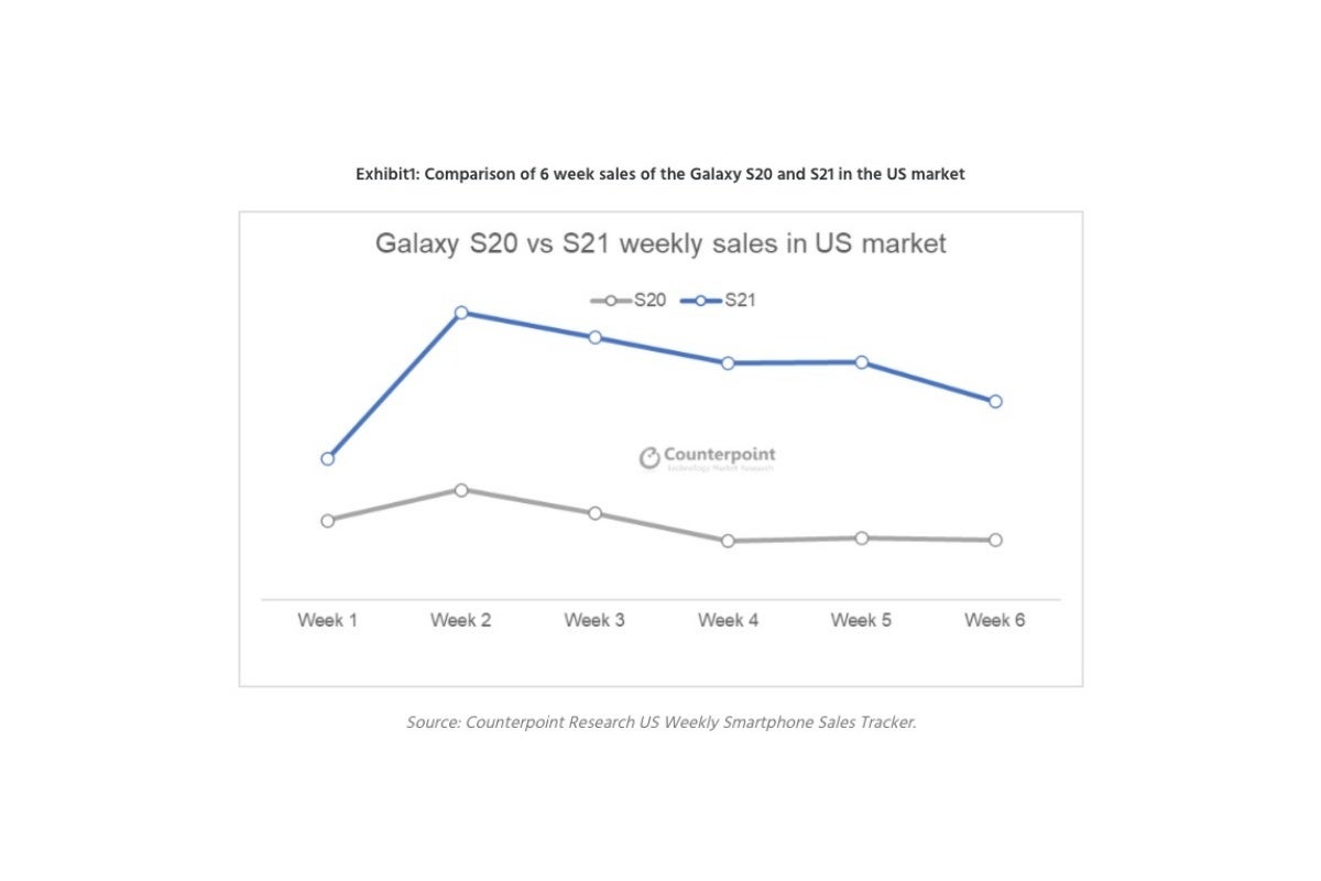 Six weeks in, Samsung&#039;s Galaxy S21 5G series is still far more popular in the US than the S20