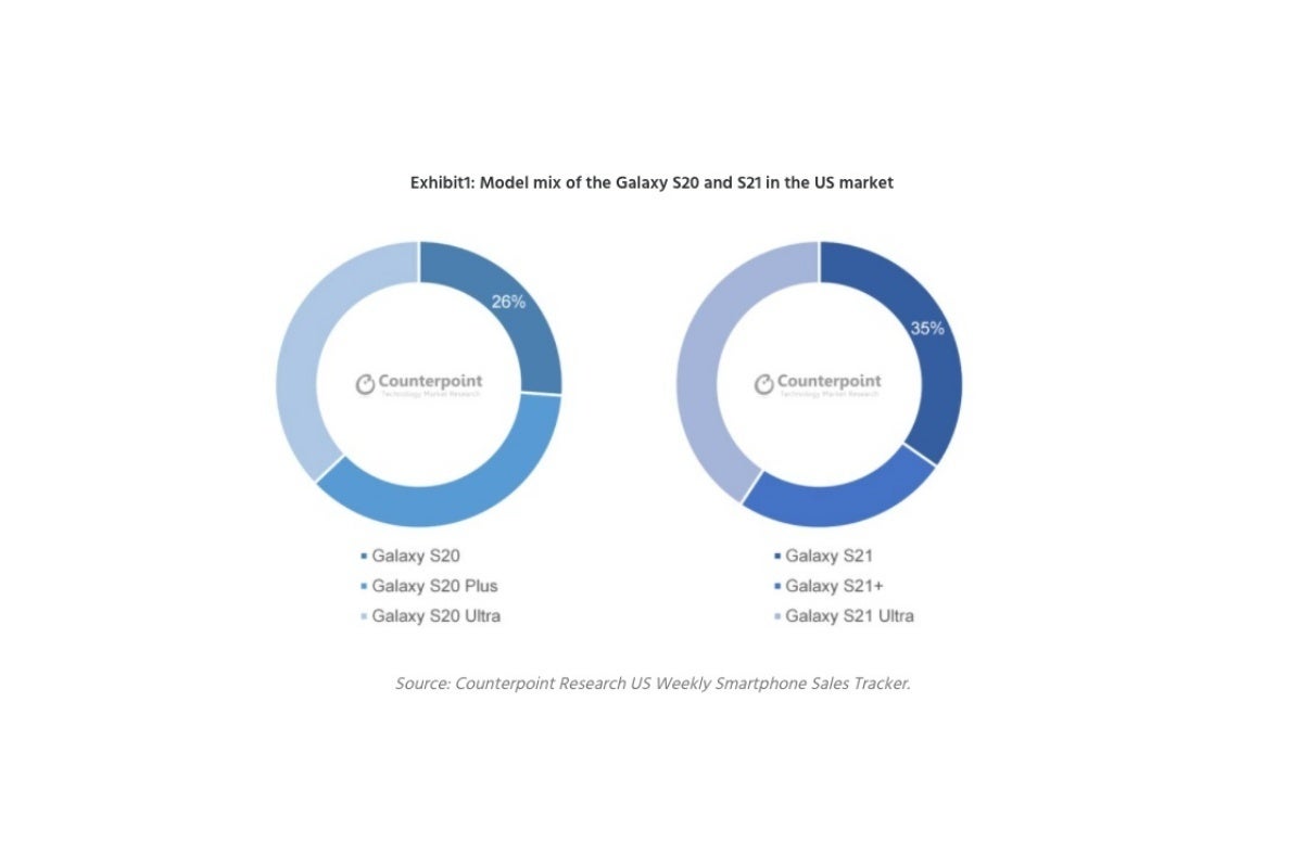 Six weeks in, Samsung&#039;s Galaxy S21 5G series is still far more popular in the US than the S20