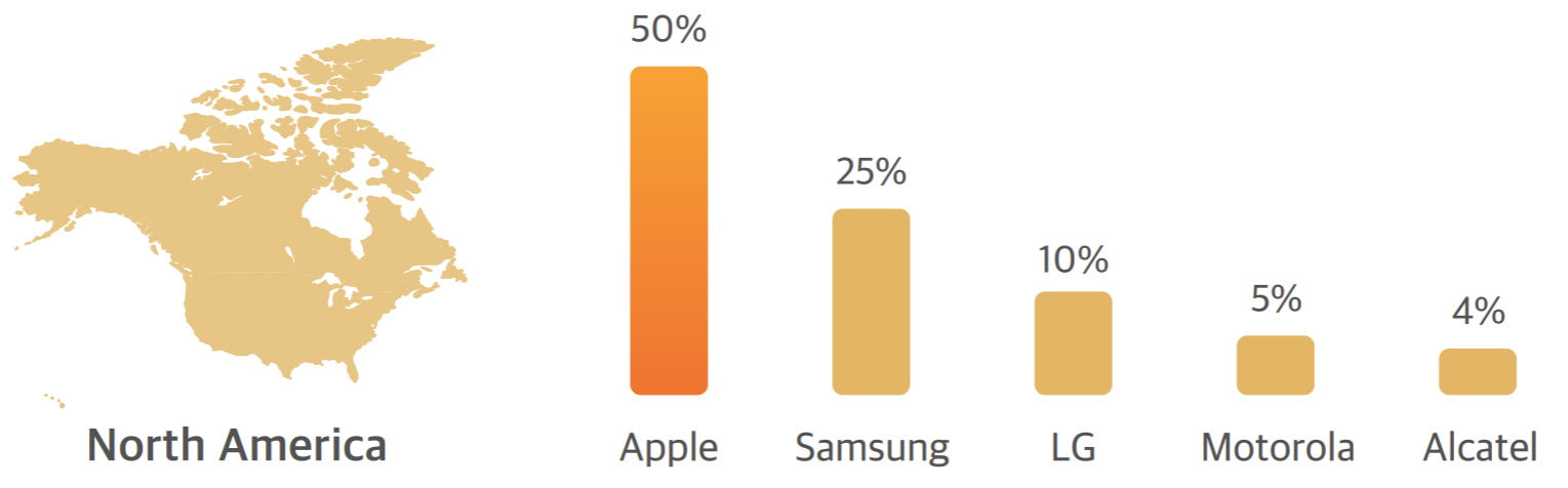 North American phone brands market share in 2020 - Who will take LG's market share in the US?