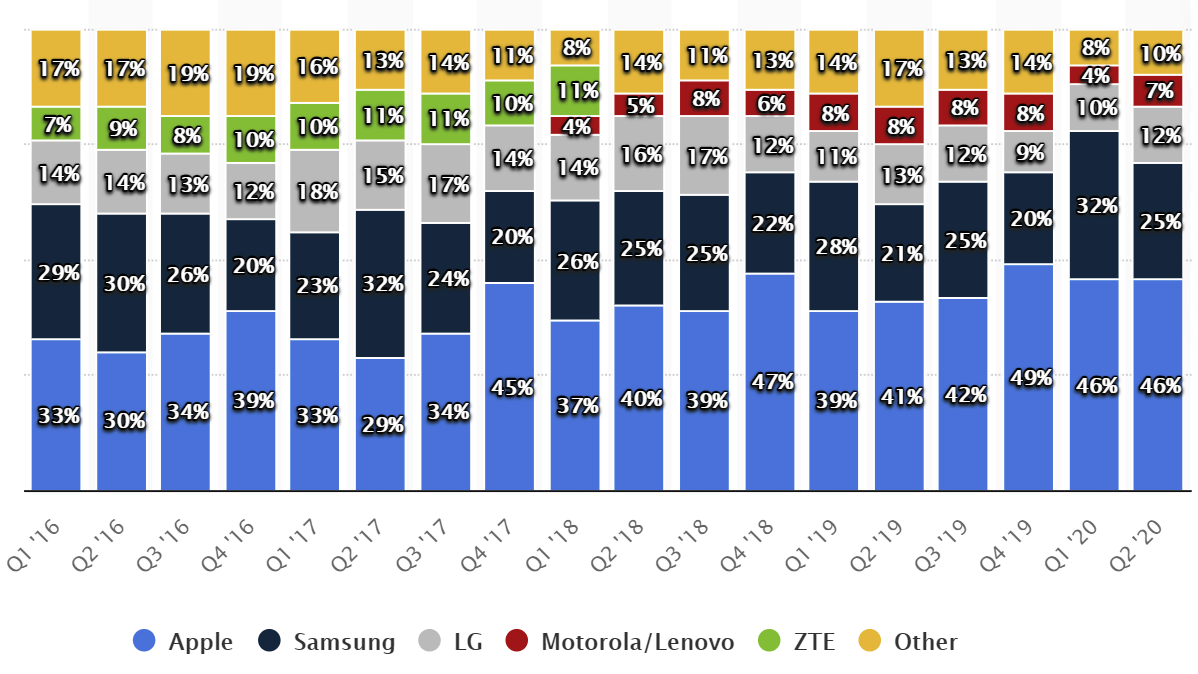 US phone market share by brands 2016-2020 - Who will take LG's market share in the US?