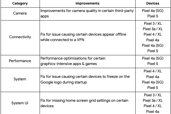 For Pixel 4a 5G and Pixel 5 proprietors, the update likewise