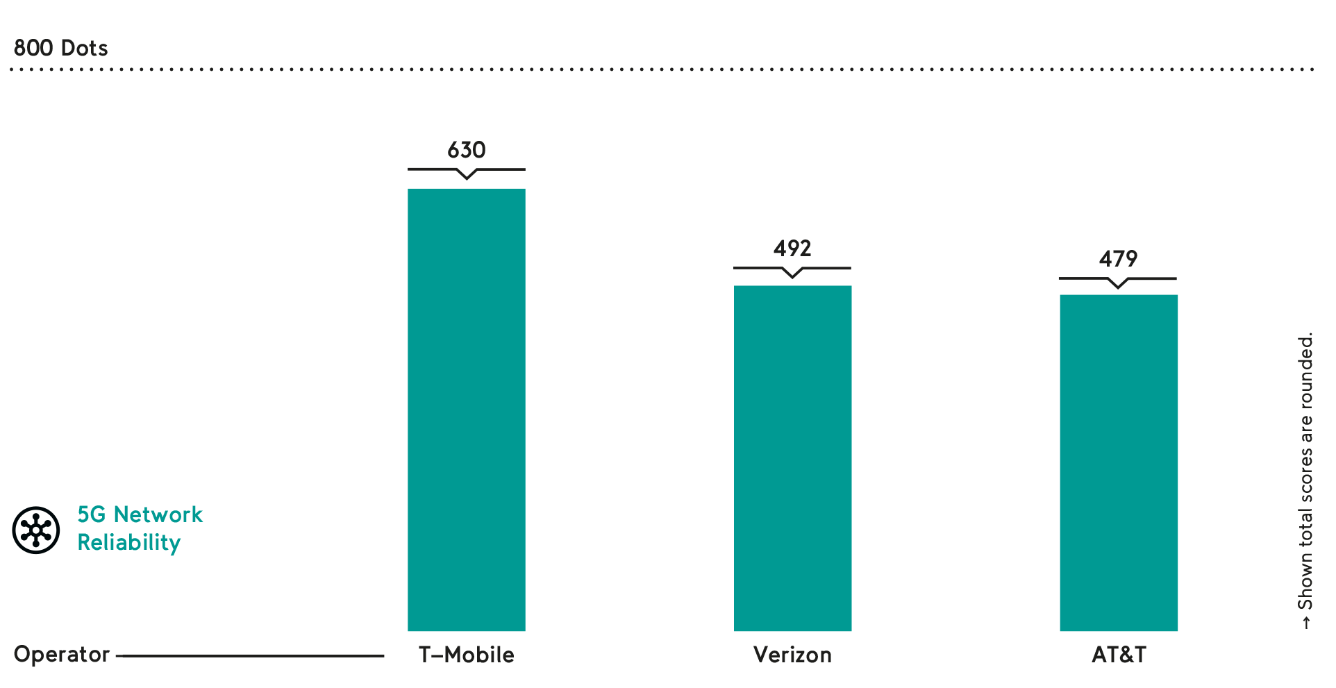 T-Mobile 5G network reliability score - T-Mobile declared the most reliable 5G network