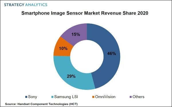 Samsung is on the way to challenge Sony in the smartphone camera sensor market