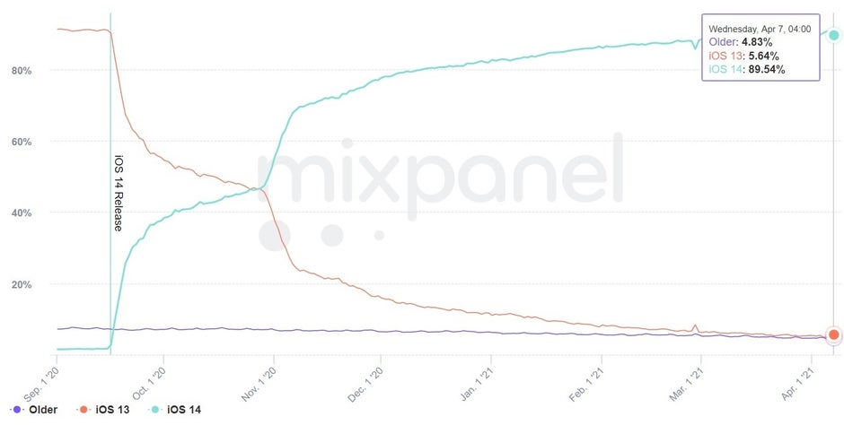 The adoption rate for iOS 14 is now 90% according to a new report - Apple's iOS does something that Android could never achieve