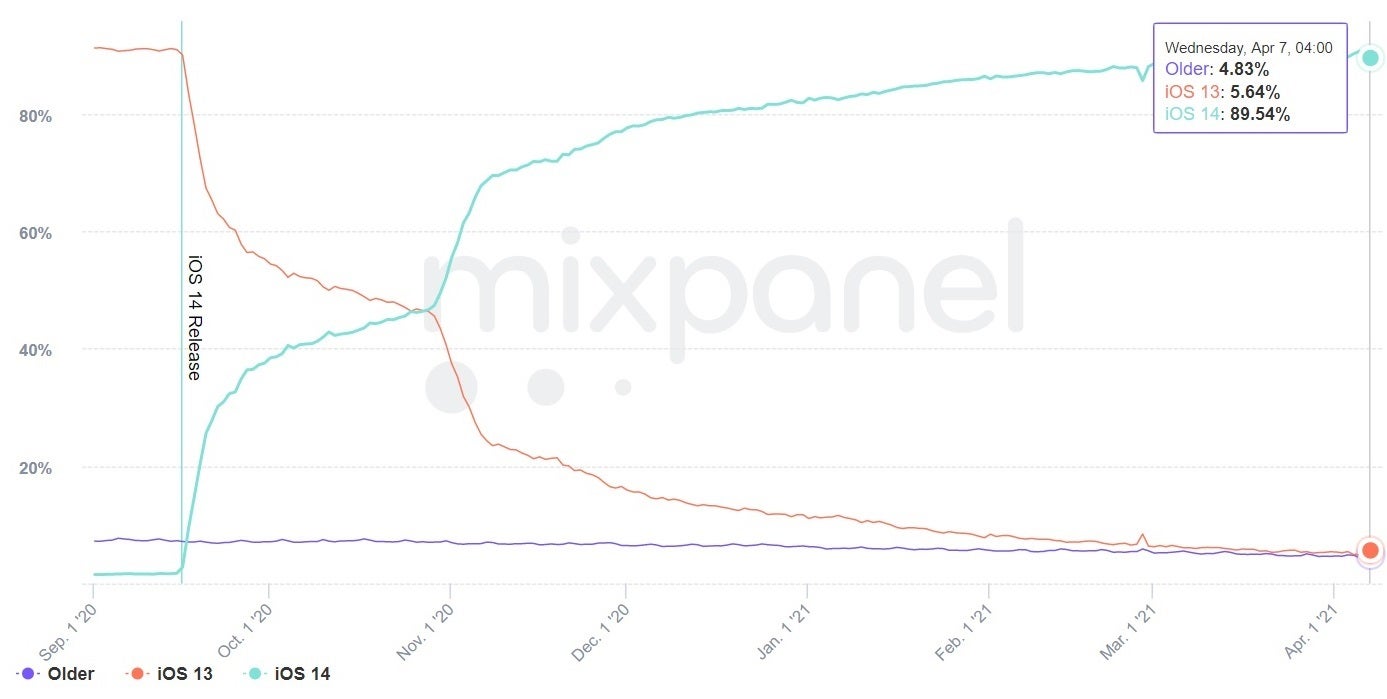 The adoption rate for iOS 14 is now 90% according to a new report - Nine out of ten iPhone users have this installed on their phones