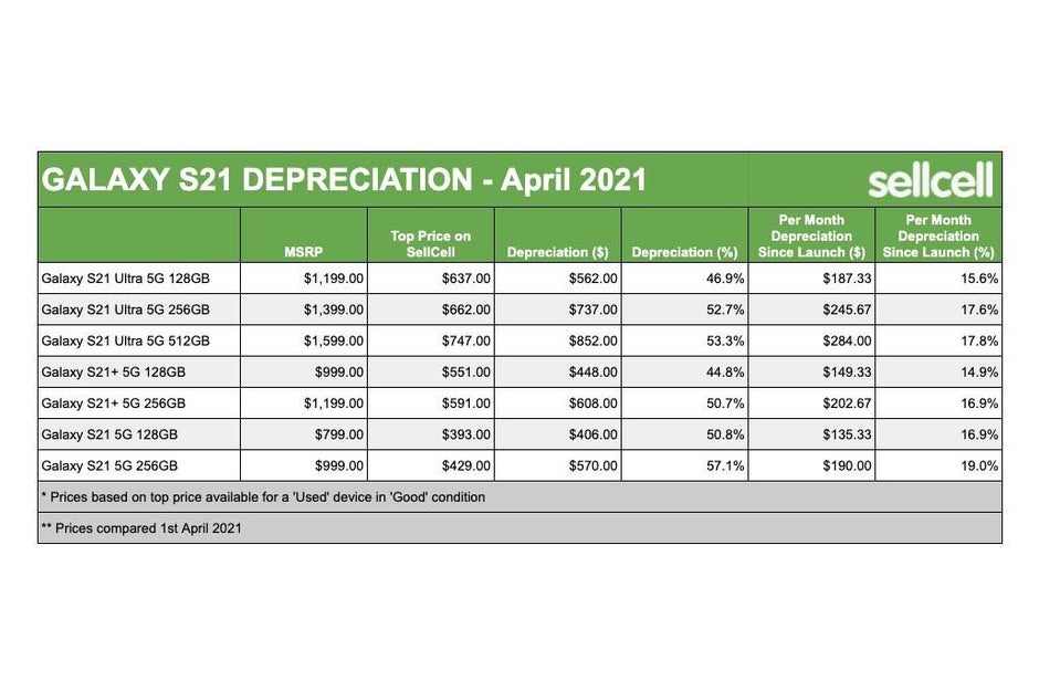 Galaxy S21 series trade-in value depreciation - Samsung Galaxy S21 series losing its trade-in value like nobody's business: report