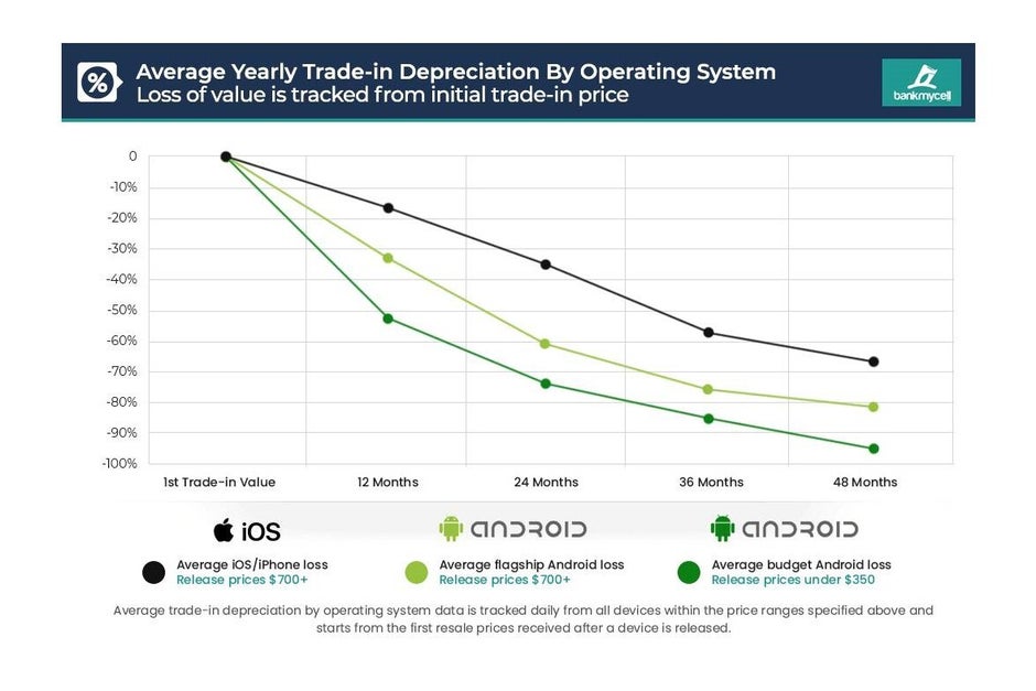 Samsung Galaxy S21 series losing its trade-in value like nobody's business: report