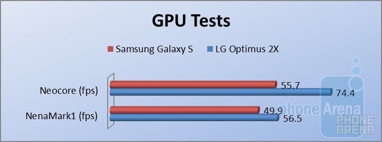 LG Optimus 2X vs Samsung Galaxy S: browser and chipset benchmark test results