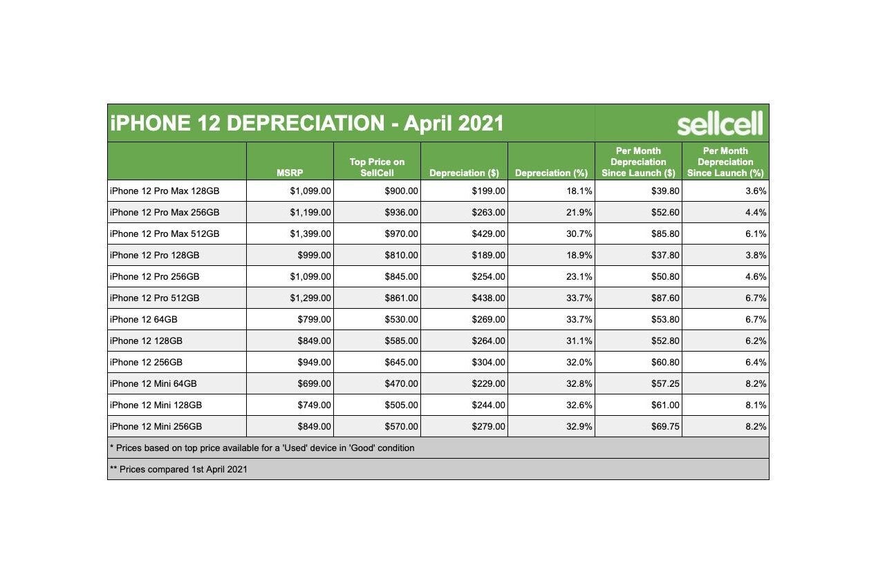 iPhone 12 series trade-in value depreciation - Samsung Galaxy S21 series losing its trade-in value like nobody's business: report