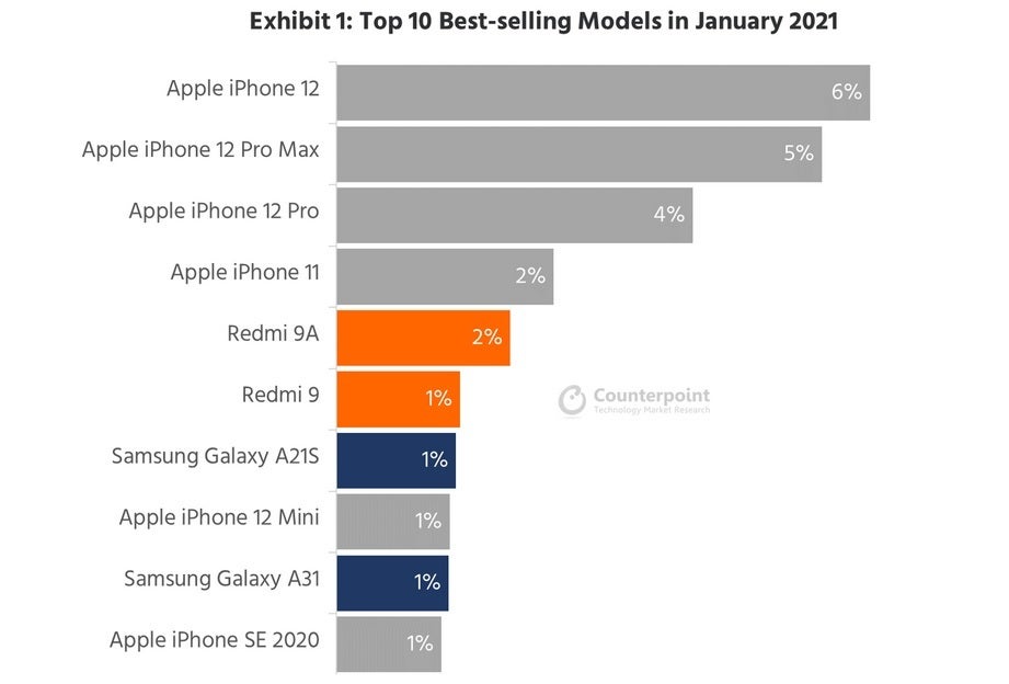 Six of the top ten smartphones based on sales during January were iPhone models - Led by its 5G models, the Apple iPhone dominated the list of top selling handsets in January