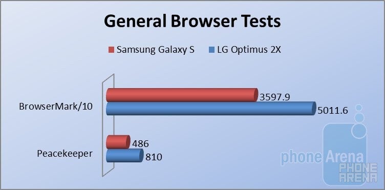 LG Optimus 2X vs Samsung Galaxy S: browser and chipset benchmark test results