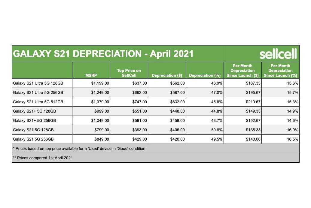 Galaxy S21 range&amp;nbsp;trade-in value depreciation - Samsung Galaxy S21 series losing its trade-in value like nobody&#039;s business: report