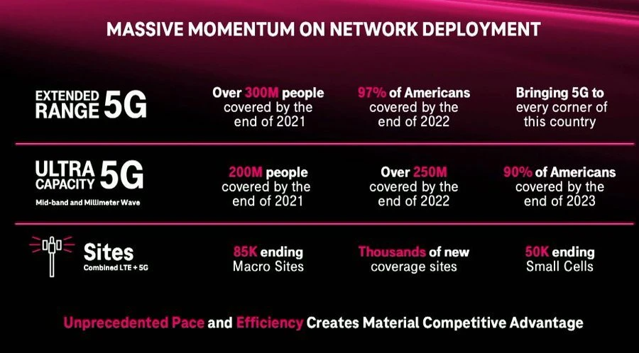 T-Mobile's fast 5G network will be fully deployed in 2023, and it's ahead of the pack - Do you really need a 5G phone right now?