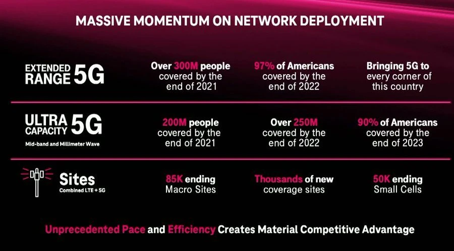 T-Mobile&#039;s fast 5G network will be fully deployed in 2023, and it&#039;s ahead of the pack - Do you really need a 5G phone right now?