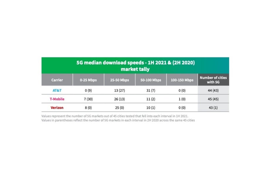 Verizon vs T-Mobile vs AT&T: who's winning the 5G wars as of early 2021?