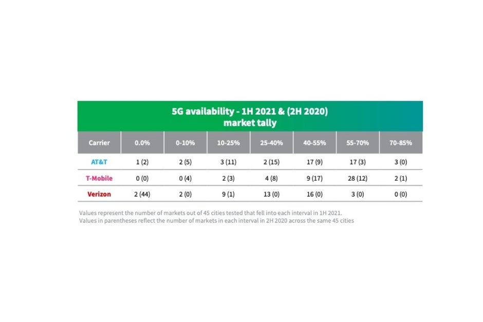 Verizon vs T-Mobile vs AT&amp;T: who's winning the 5G wars as of early 2021?