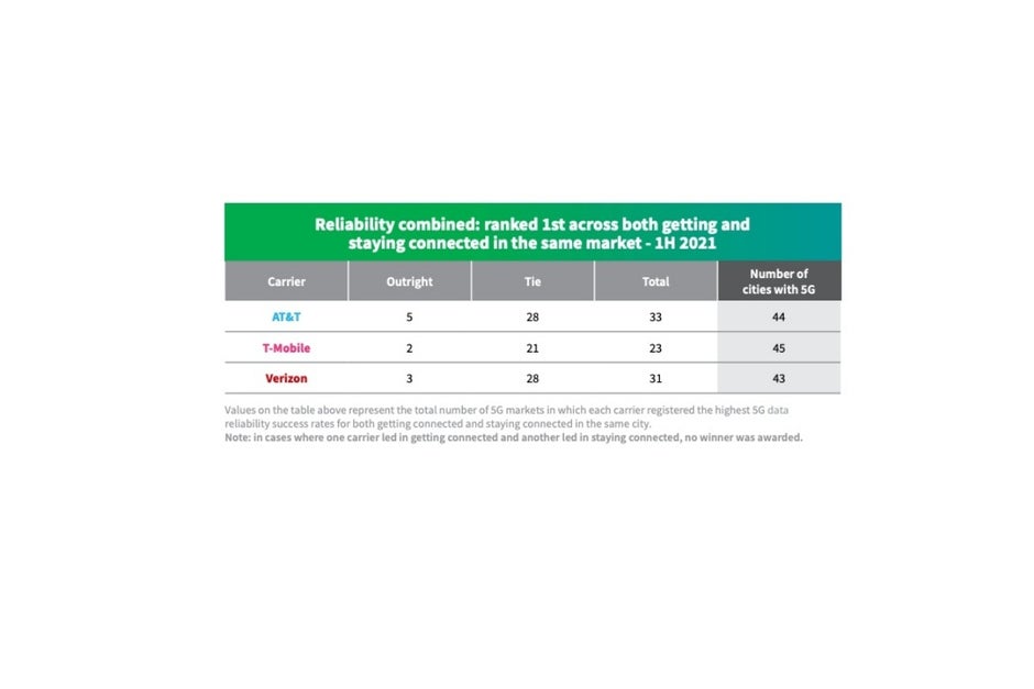 Verizon vs T-Mobile vs AT&amp;T: who's winning the 5G wars as of early 2021?