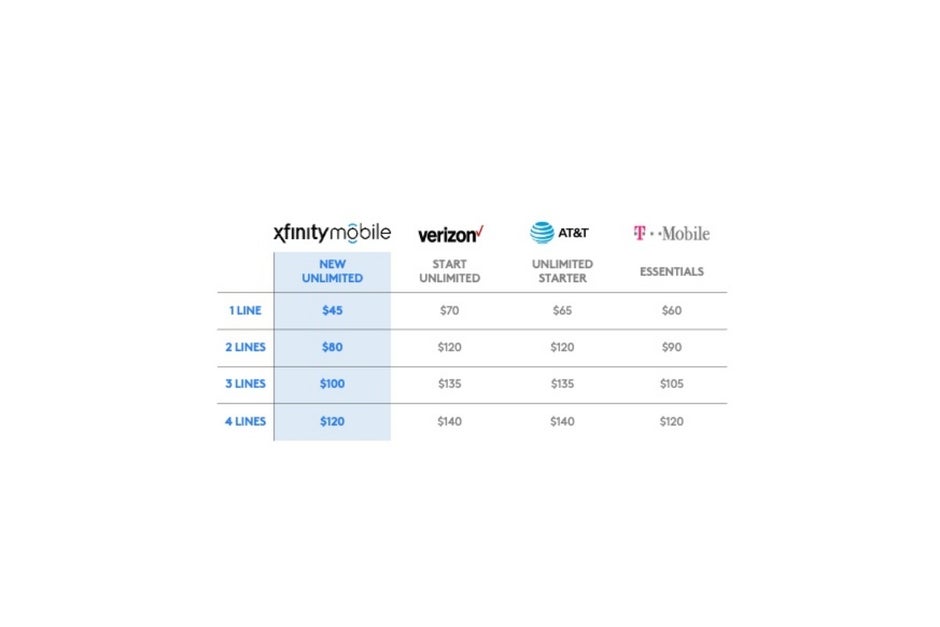 Xfinity Mobile l'emporte sur Verizon, AT&T et, oui, même T-Mobile avec son nouvel accord 5G illimité