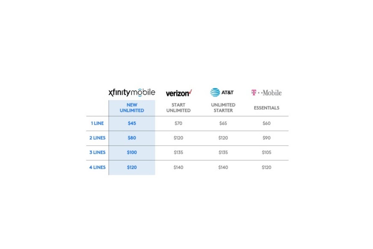 Xfinity Mobile trumps Verizon, AT&T, and yes, even T-Mobile with its new unlimited 5G deal